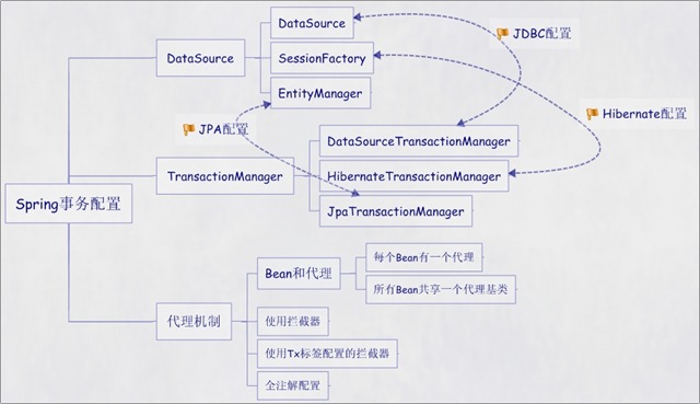 事务配置